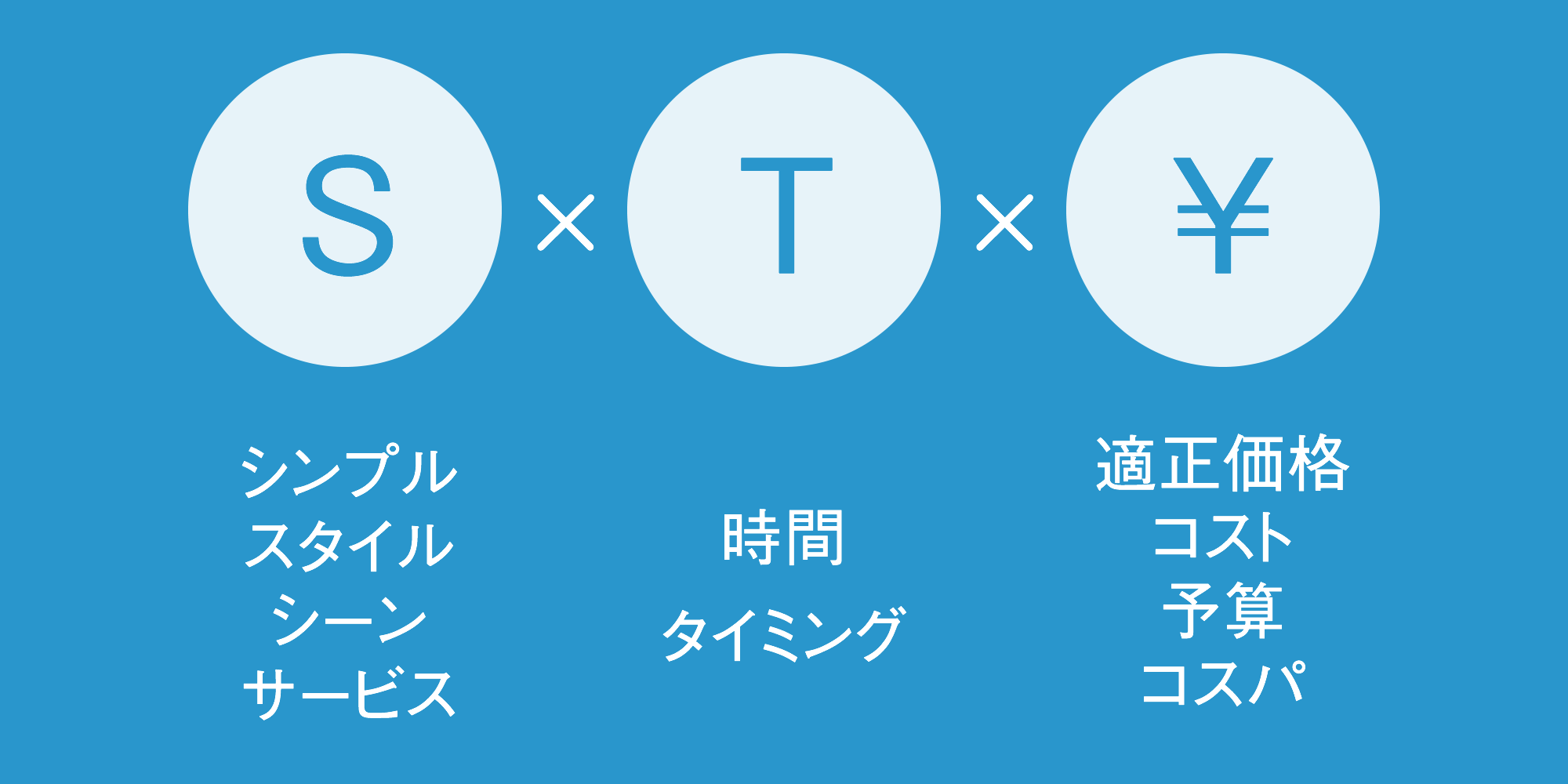 お客様ごとの「最適」を
            実現するための３要素のイメージ図