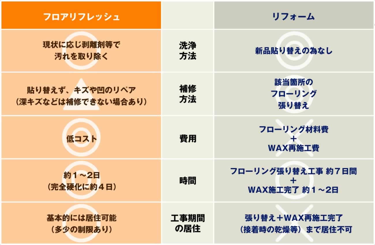 フロアリフレッシュとリフォームの比較